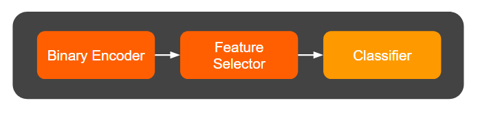 machine learning pipeline with feature engineering and feature selection